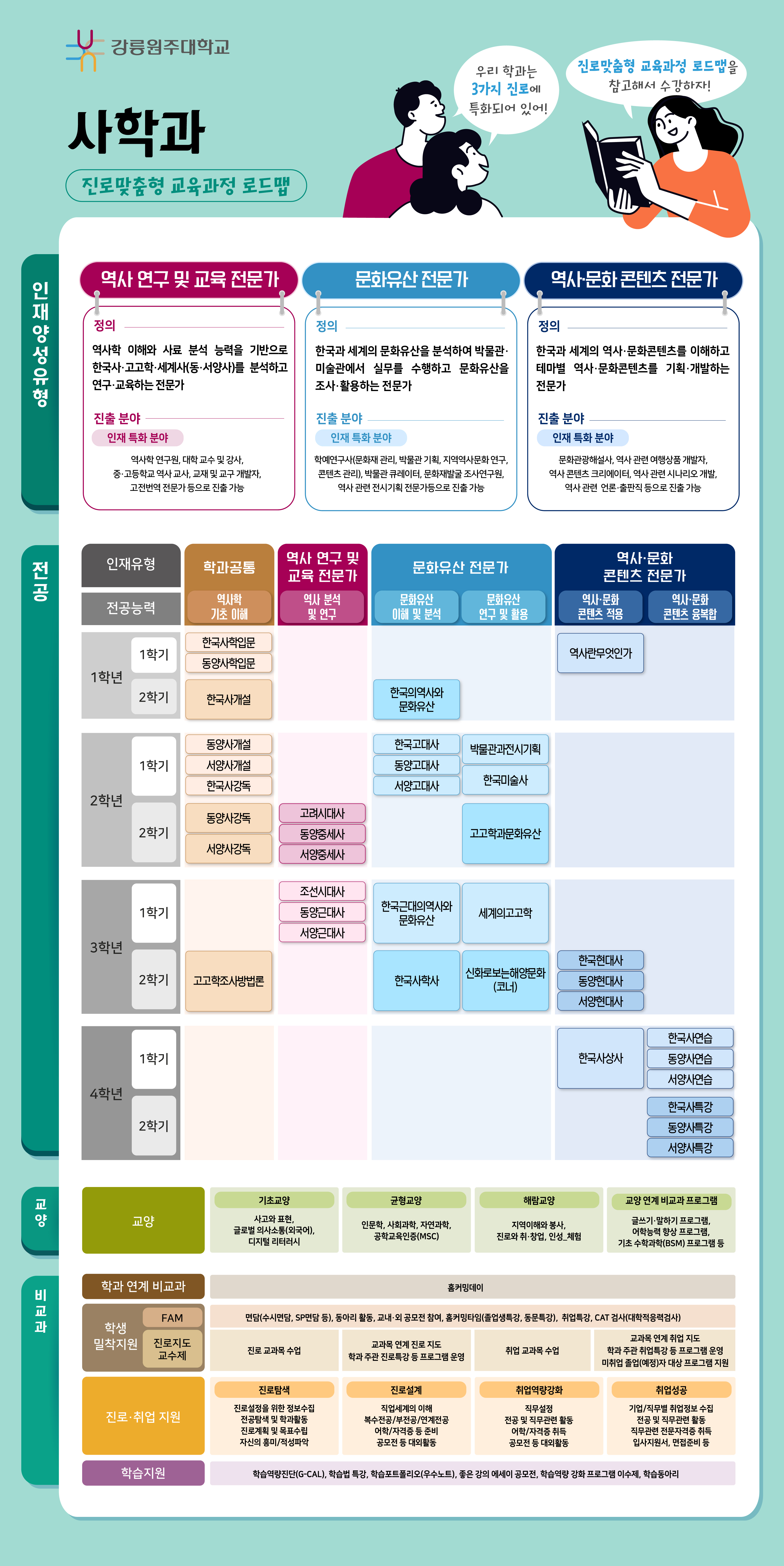 사학과 전공과정 로드맵