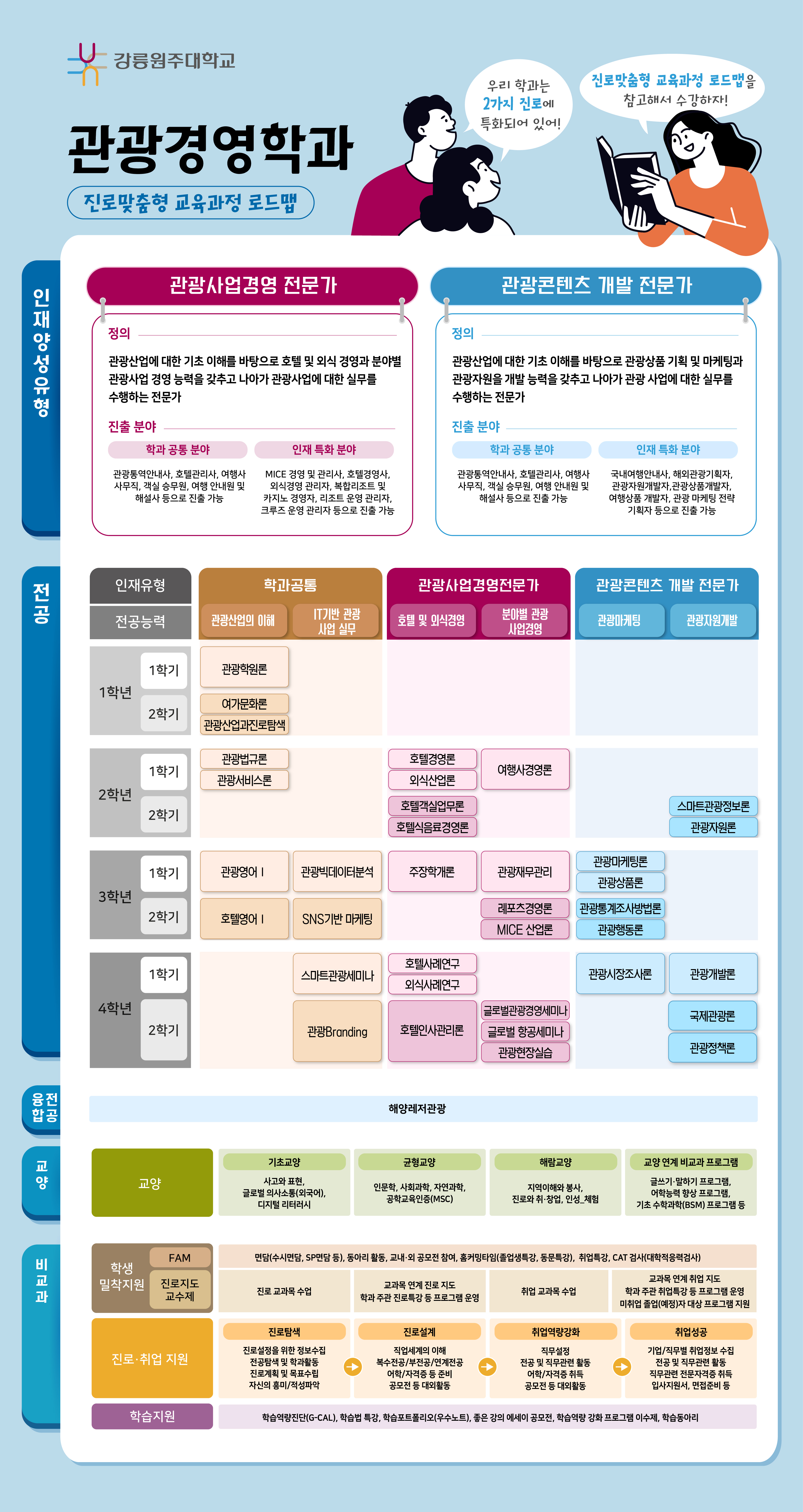 관광경영학과 전공과정 로드맵